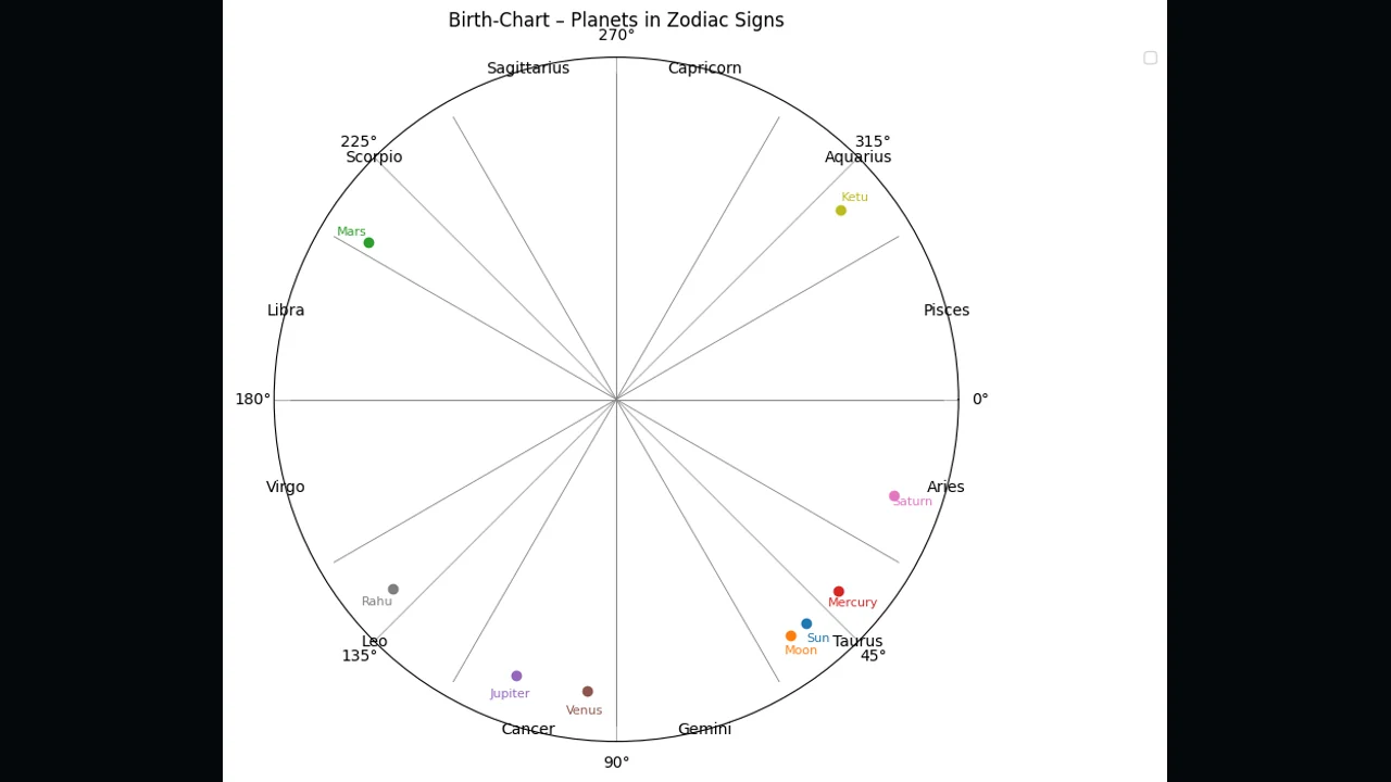 Birth-chart wheel produced by the Astrology with TinyLlama repository