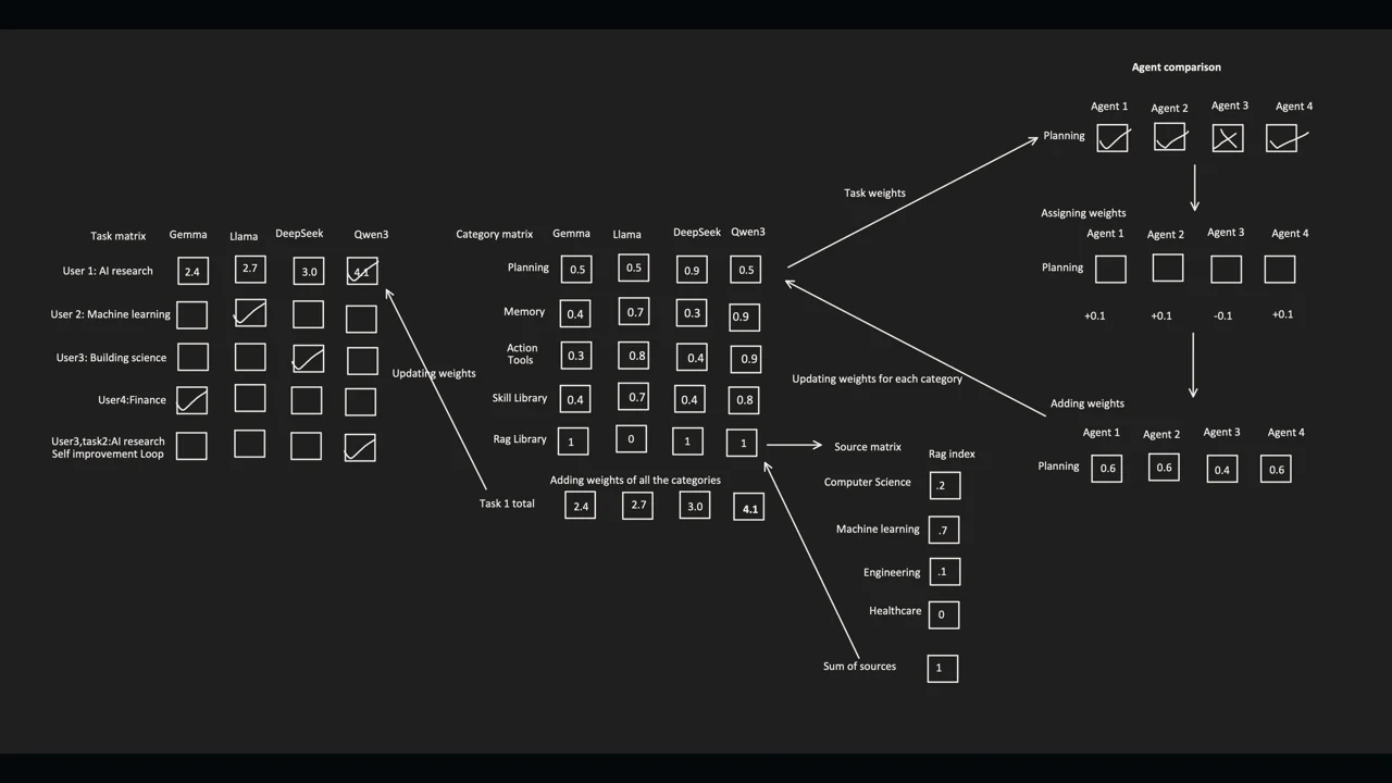 Energy-efficient agent-routing diagram from the Multi-Agent LLM System repository